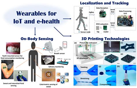 RFID Wearable Technology for the Internet of Things